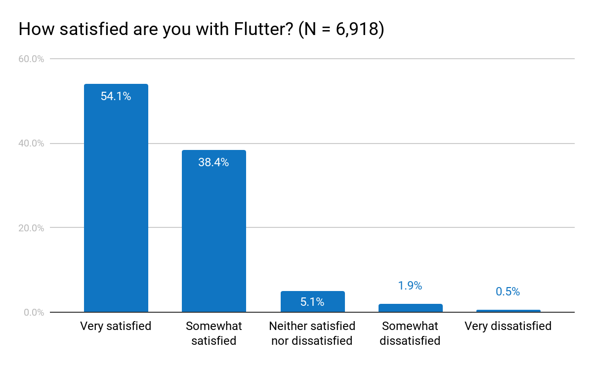 *Overall satisfaction with Flutter*