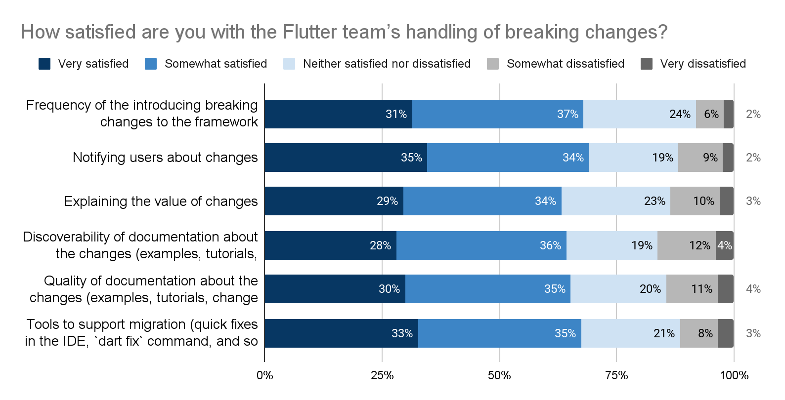 *Ratings on the Flutter team’s handling of breaking changes*